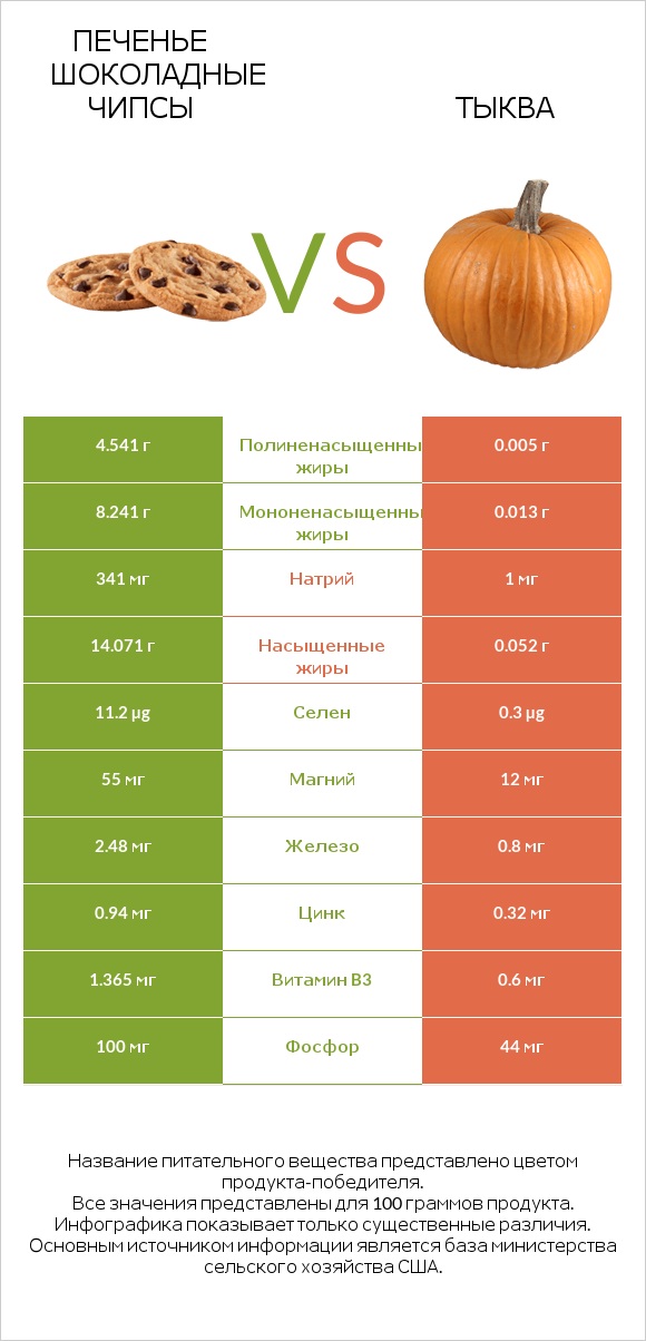 Печенье Шоколадные чипсы vs Тыква infographic