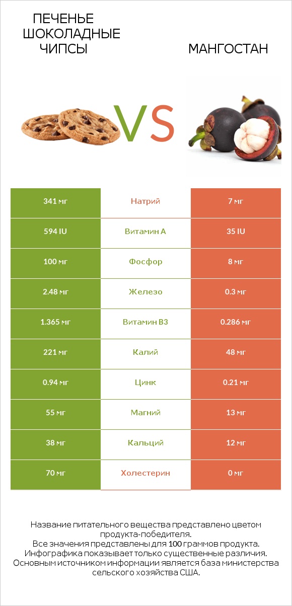 Печенье Шоколадные чипсы vs Мангостан infographic