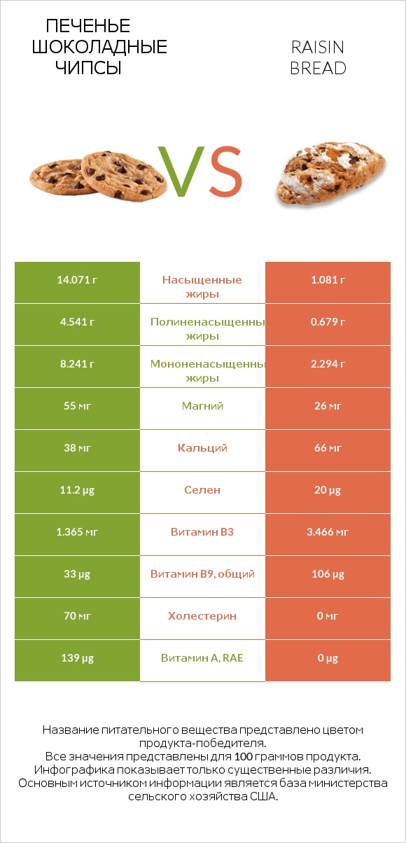 Печенье Шоколадные чипсы  vs Raisin bread infographic
