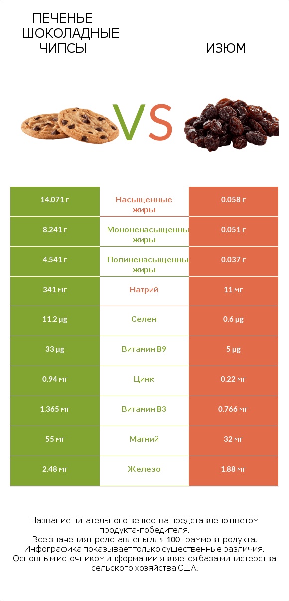 Печенье Шоколадные чипсы vs Изюм infographic