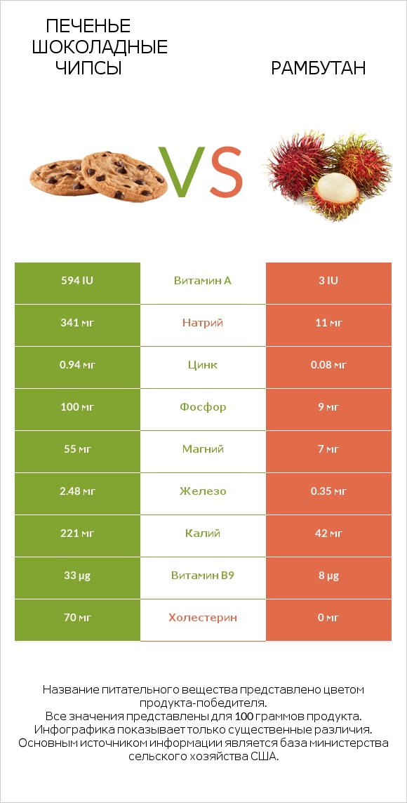 Печенье Шоколадные чипсы  vs Рамбутан infographic