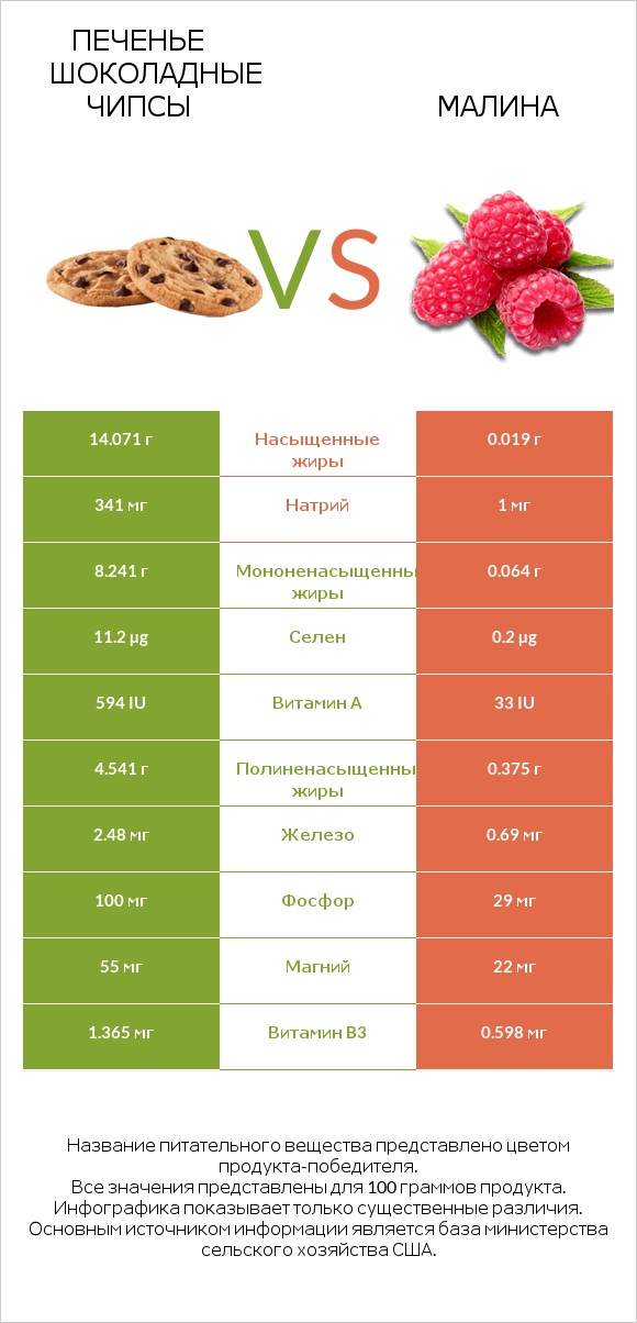 Печенье Шоколадные чипсы vs Малина infographic