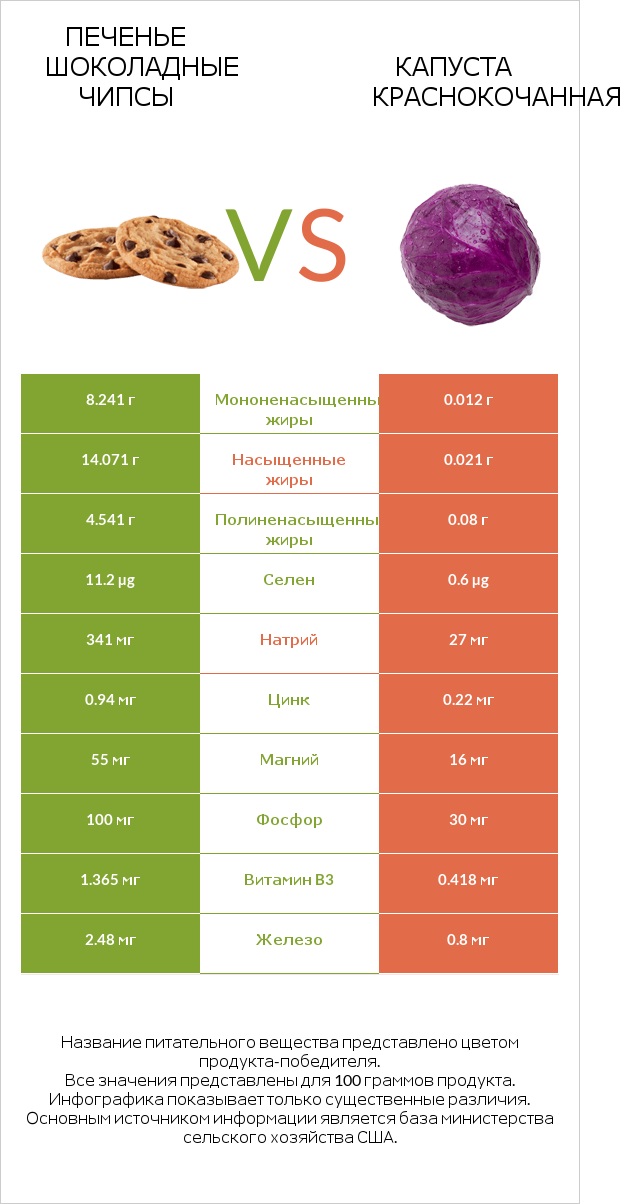 Печенье Шоколадные чипсы vs Капуста краснокочанная infographic