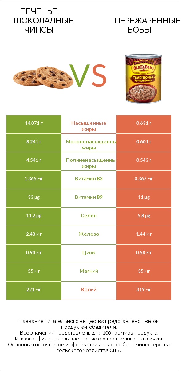 Печенье Шоколадные чипсы  vs Пережаренные бобы infographic