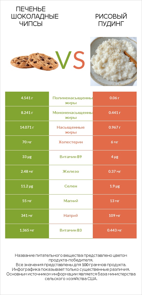 Печенье Шоколадные чипсы  vs Рисовый пудинг infographic