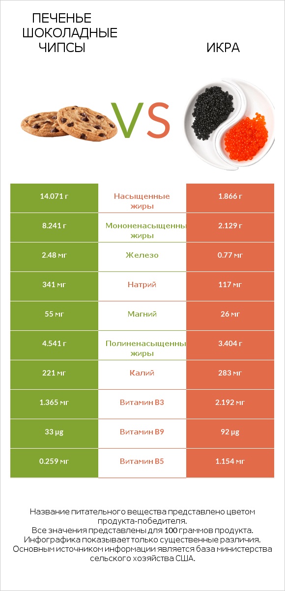 Печенье Шоколадные чипсы vs Икра infographic