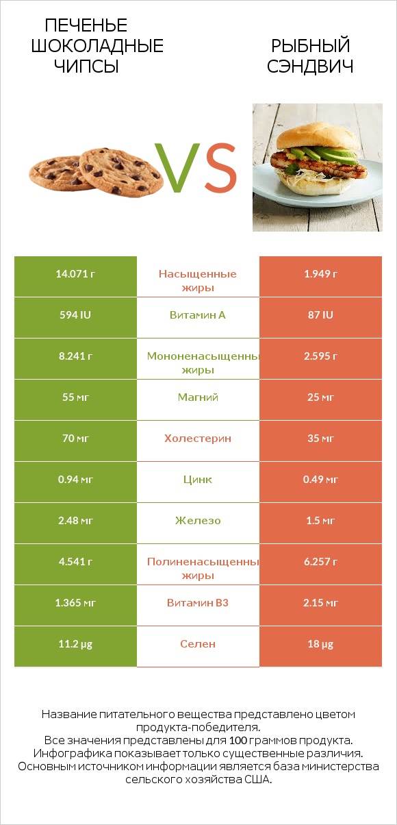 Печенье Шоколадные чипсы  vs Рыбный сэндвич infographic