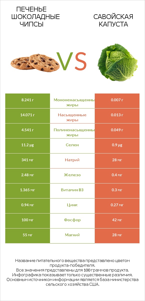Печенье Шоколадные чипсы vs Савойская капуста infographic