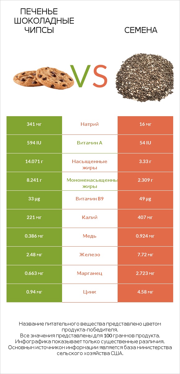 Печенье Шоколадные чипсы vs Семена infographic