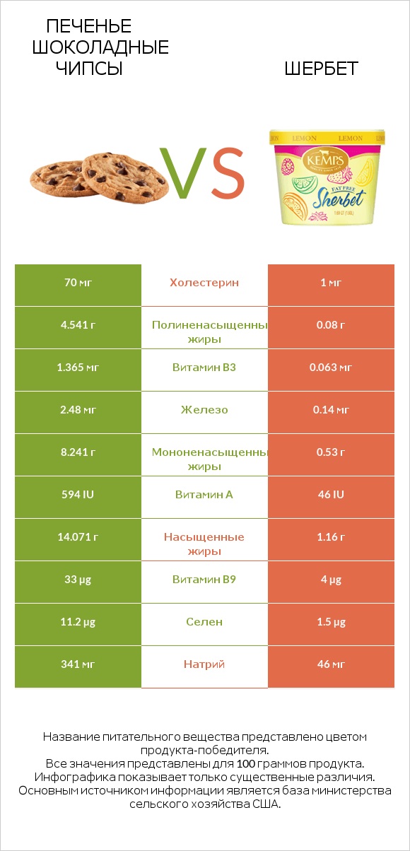 Печенье Шоколадные чипсы vs Шербет infographic