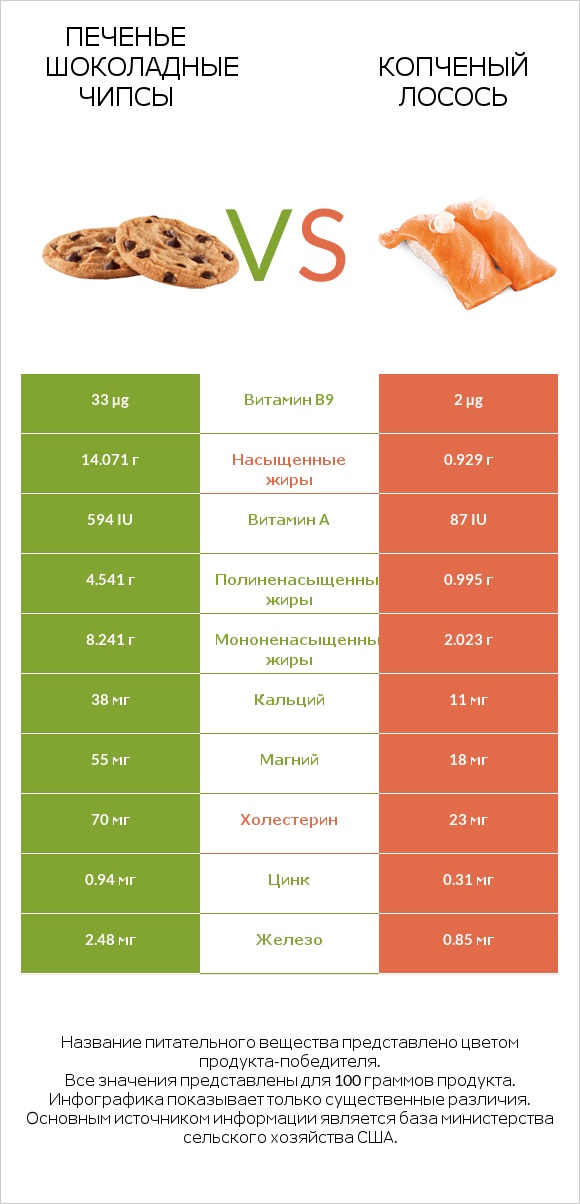 Печенье Шоколадные чипсы  vs Копченый лосось infographic