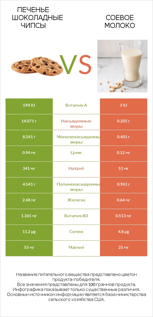 Печенье Шоколадные чипсы vs Соевое молоко infographic