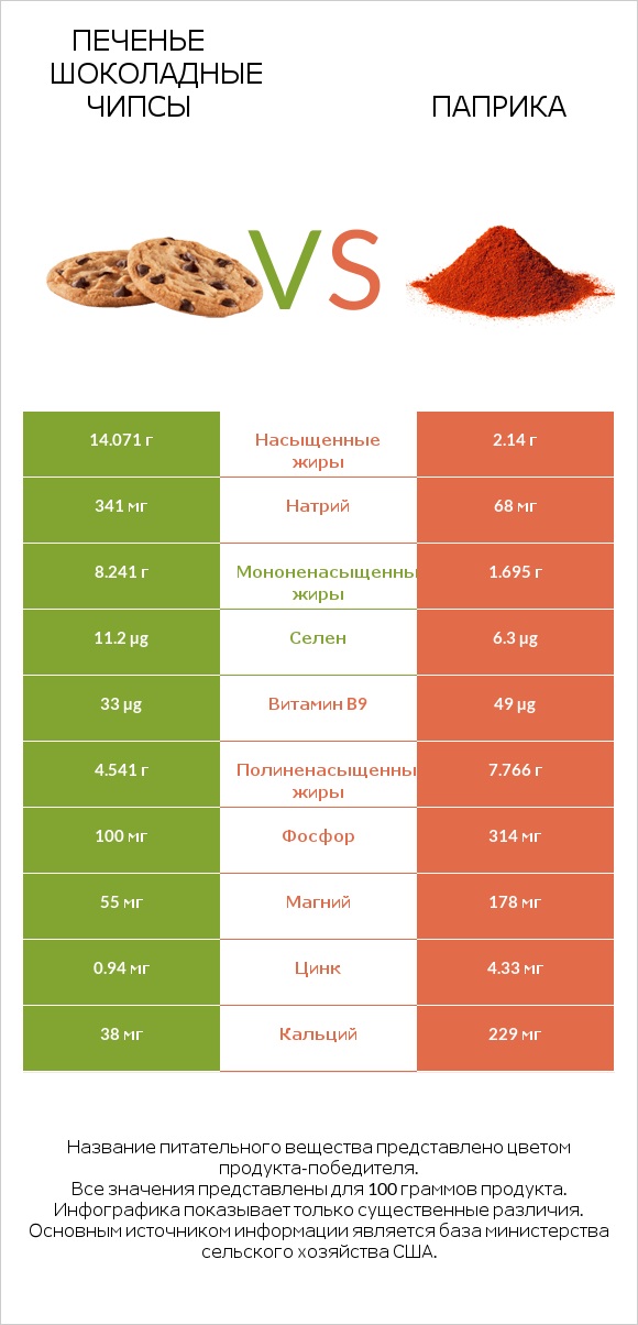 Печенье Шоколадные чипсы vs Паприка infographic