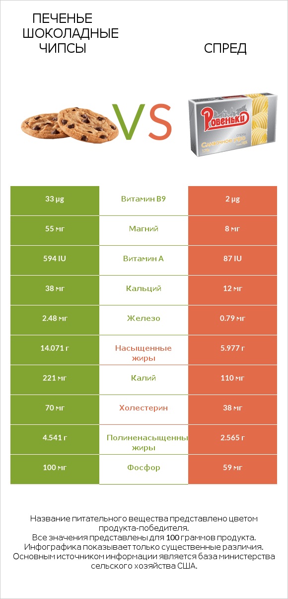 Печенье Шоколадные чипсы vs Спред infographic