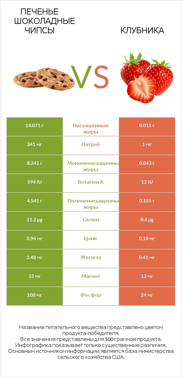 Печенье Шоколадные чипсы vs Клубника infographic