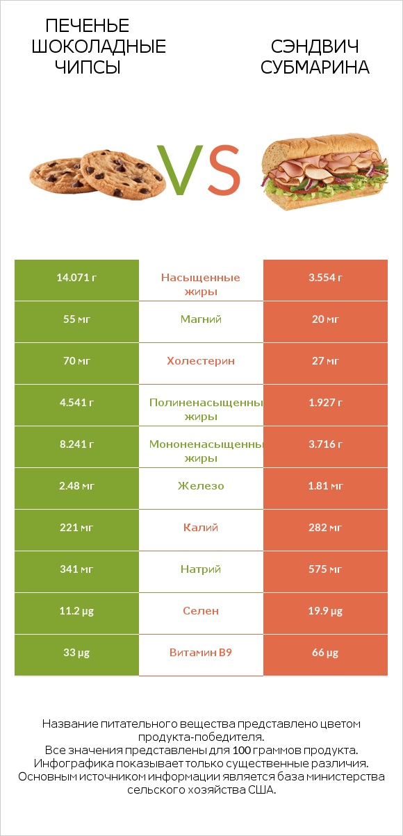 Печенье Шоколадные чипсы vs Сэндвич Субмарина infographic