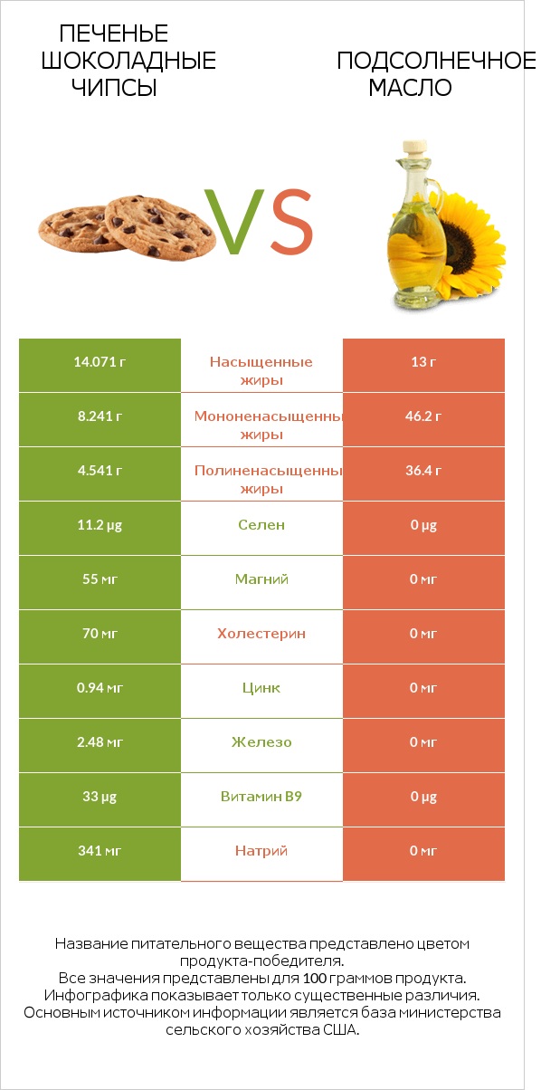 Печенье Шоколадные чипсы vs Подсолнечное масло infographic