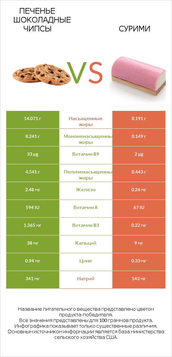 Печенье Шоколадные чипсы vs Сурими infographic