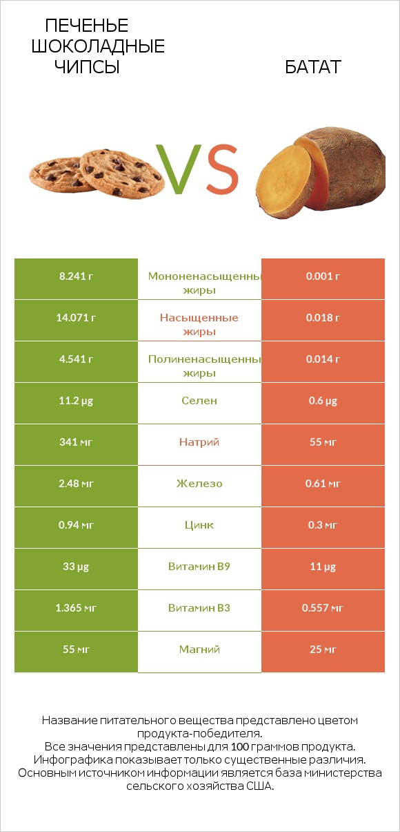 Печенье Шоколадные чипсы vs Батат infographic