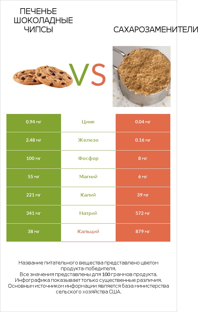 Печенье Шоколадные чипсы vs Сахарозаменители infographic