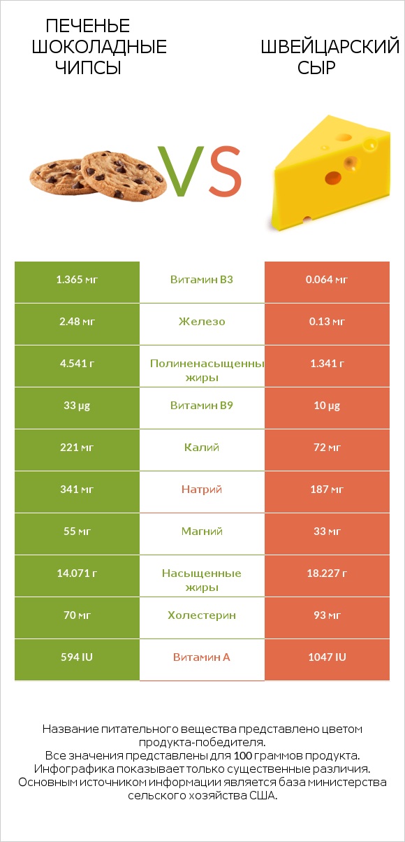Печенье Шоколадные чипсы vs Швейцарский сыр infographic