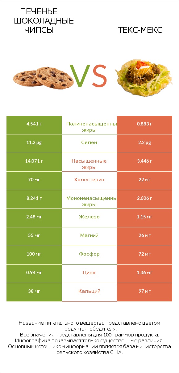 Печенье Шоколадные чипсы vs Текс-мекс infographic
