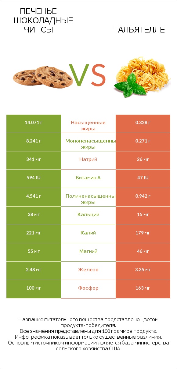 Печенье Шоколадные чипсы vs Тальятелле infographic