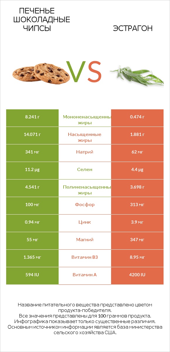 Печенье Шоколадные чипсы  vs Эстрагон infographic