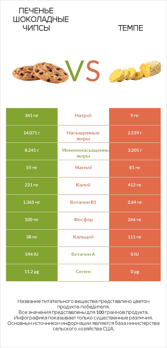Печенье Шоколадные чипсы vs Темпе infographic