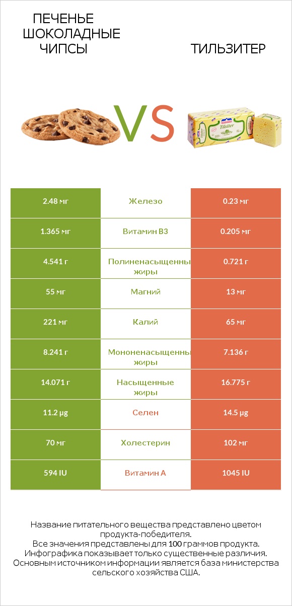 Печенье Шоколадные чипсы vs Тильзитер infographic
