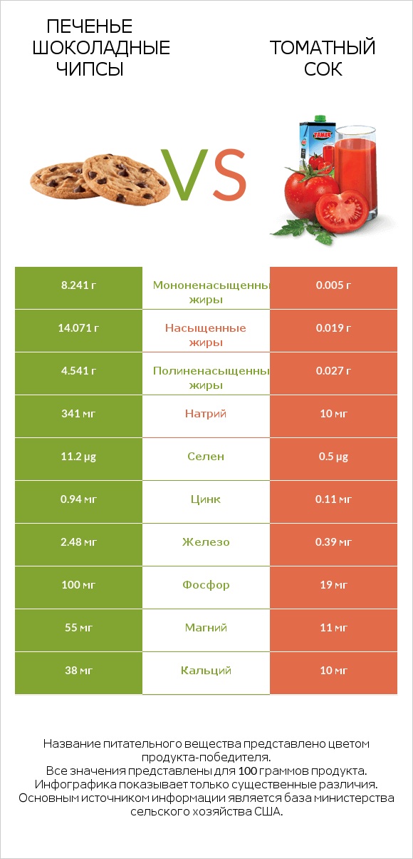 Печенье Шоколадные чипсы vs Томатный сок infographic
