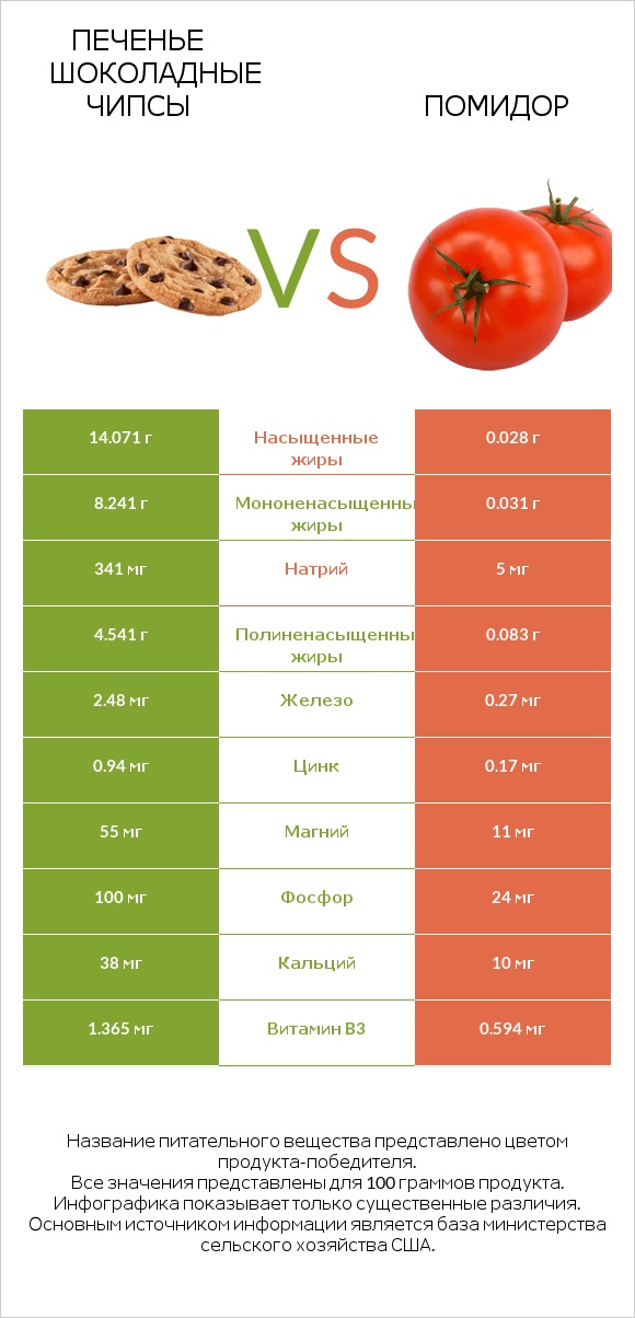 Печенье Шоколадные чипсы  vs Помидор  infographic