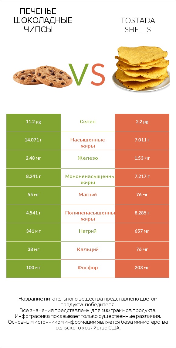 Печенье Шоколадные чипсы  vs Tostada shells infographic