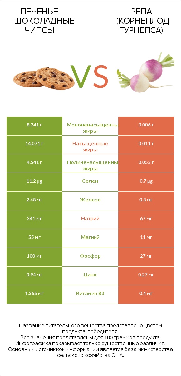 Печенье Шоколадные чипсы vs Репа (корнеплод турнепса) infographic