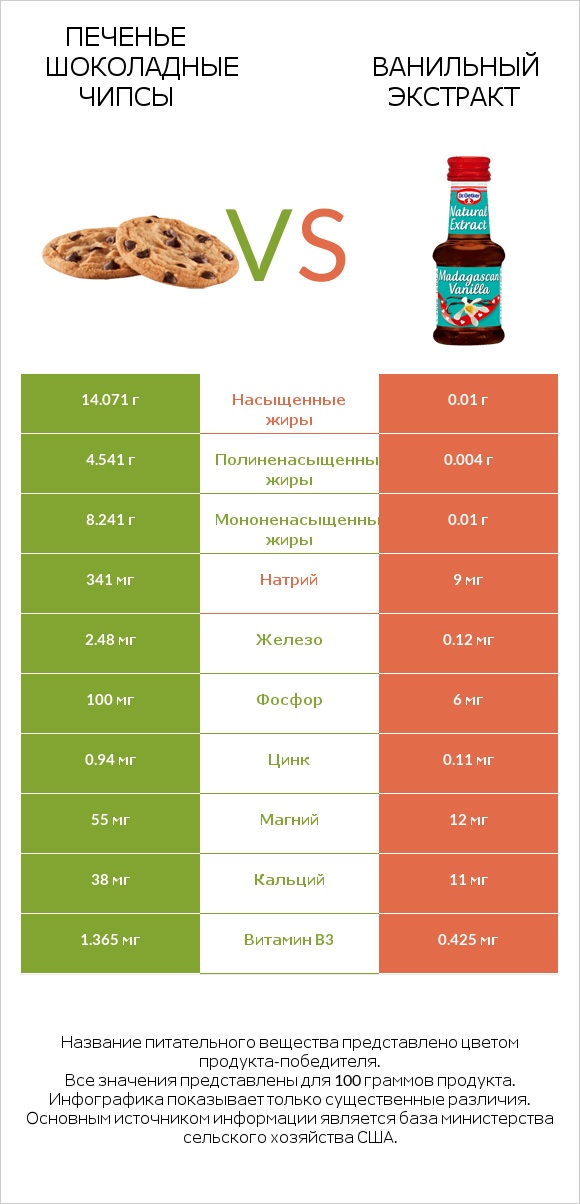 Печенье Шоколадные чипсы vs Ванильный экстракт infographic