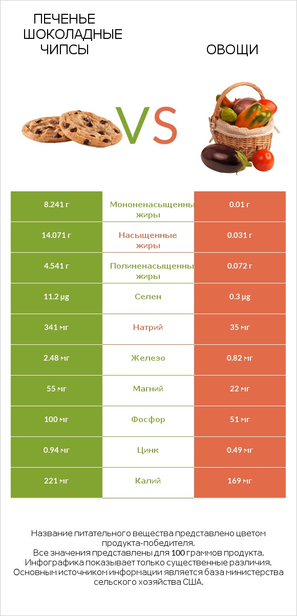 Печенье Шоколадные чипсы vs Овощи infographic