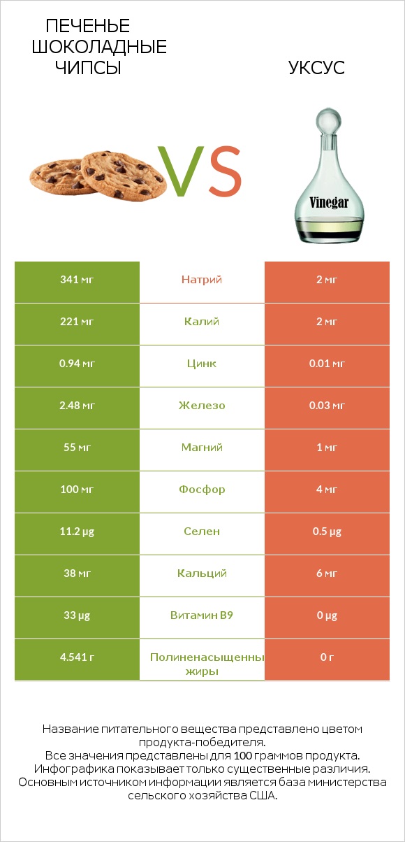 Печенье Шоколадные чипсы  vs Уксус infographic