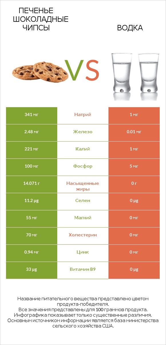 Печенье Шоколадные чипсы vs Водка infographic