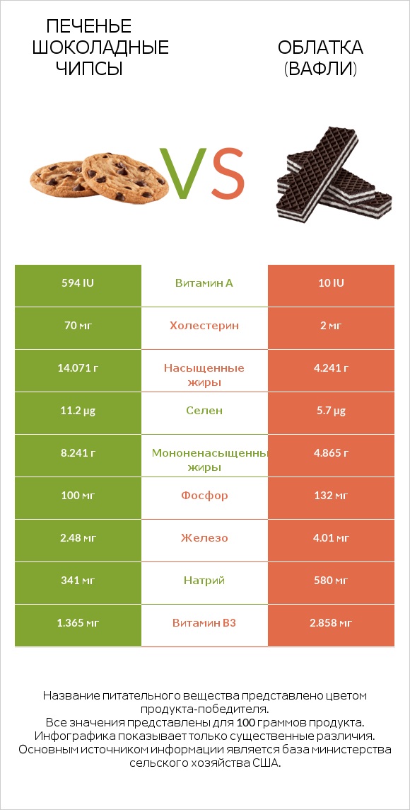 Печенье Шоколадные чипсы  vs Облатка (вафли) infographic