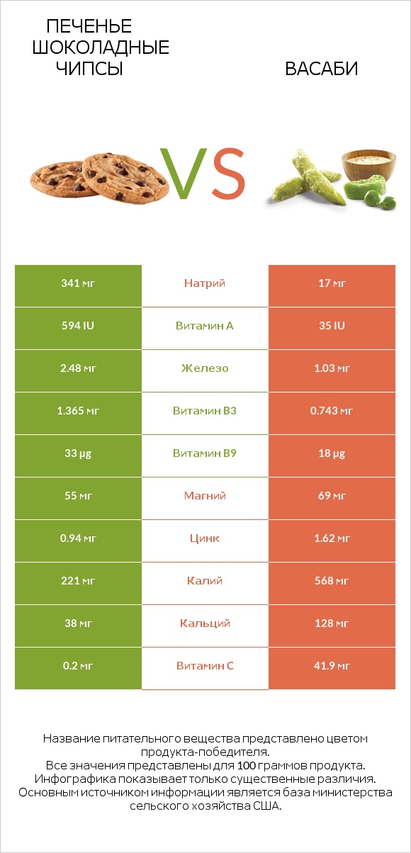 Печенье Шоколадные чипсы  vs Васаби infographic