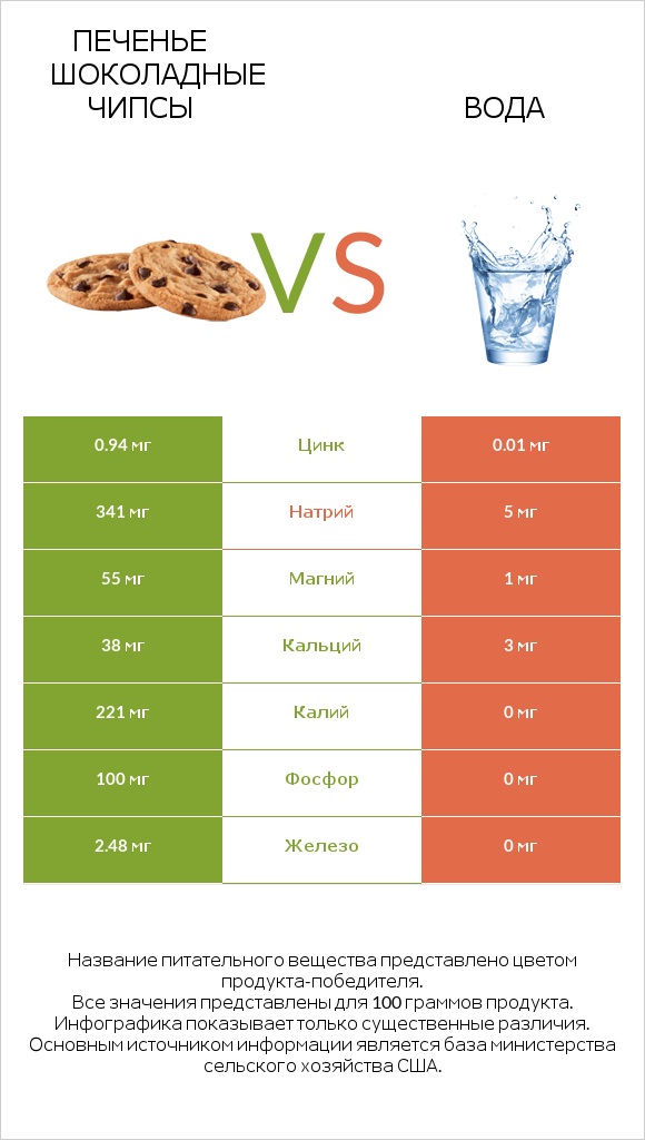 Печенье Шоколадные чипсы vs Вода infographic