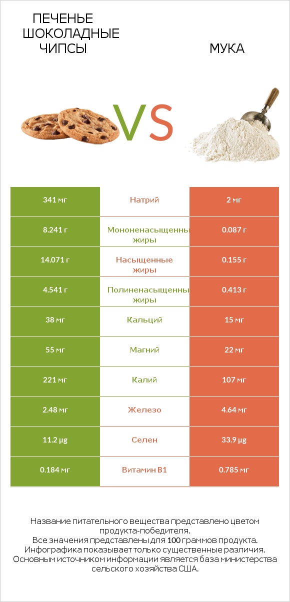 Печенье Шоколадные чипсы  vs Мука infographic