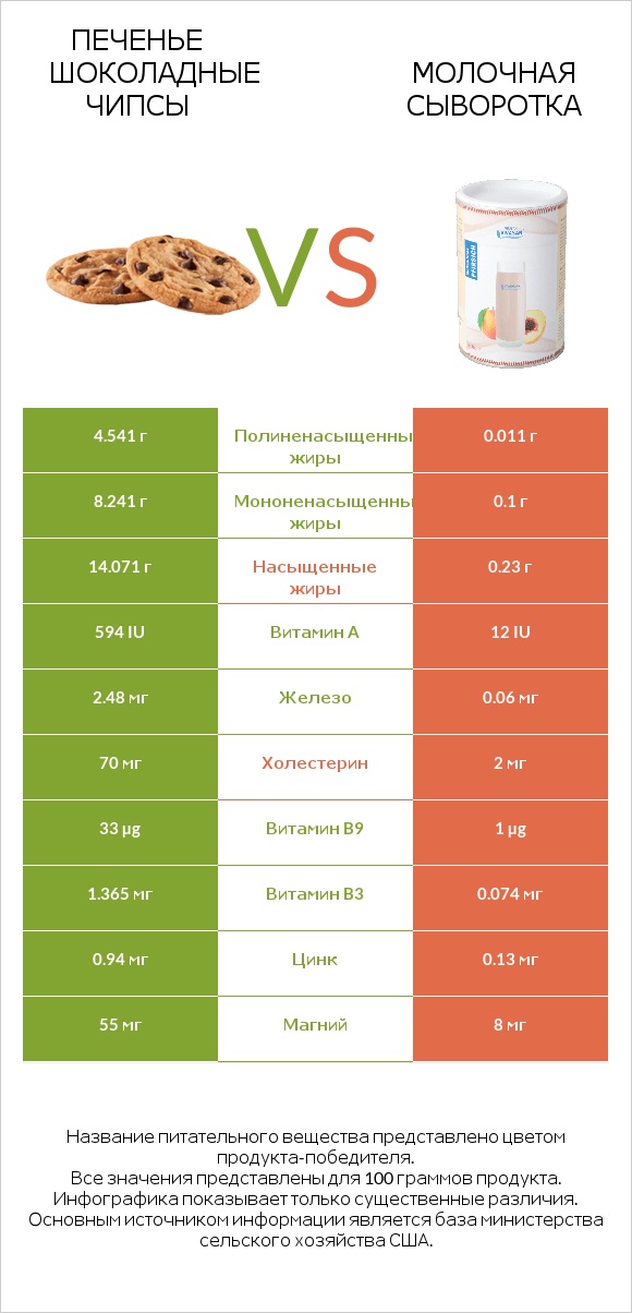 Печенье Шоколадные чипсы  vs Молочная сыворотка infographic