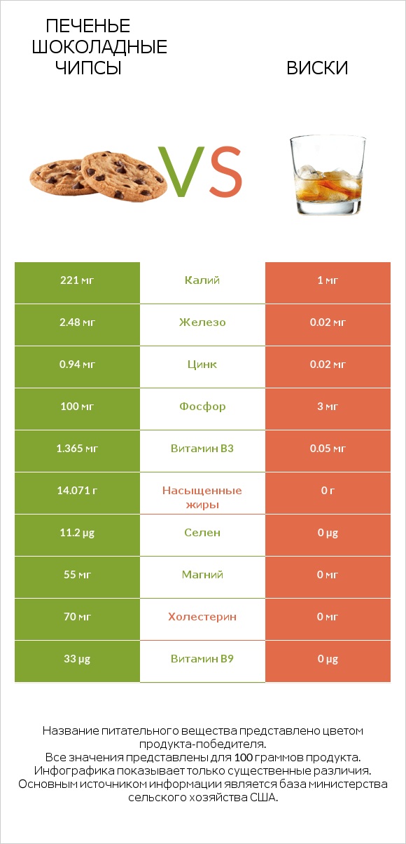 Печенье Шоколадные чипсы vs Виски infographic