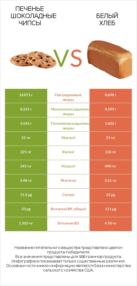 Печенье Шоколадные чипсы  vs Белый Хлеб infographic