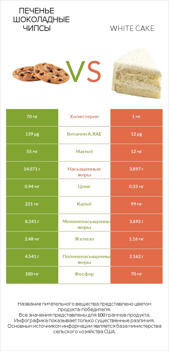 Печенье Шоколадные чипсы  vs White cake infographic