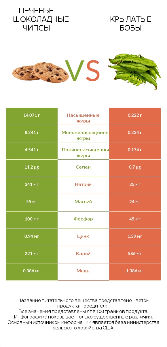 Печенье Шоколадные чипсы vs Крылатые бобы infographic