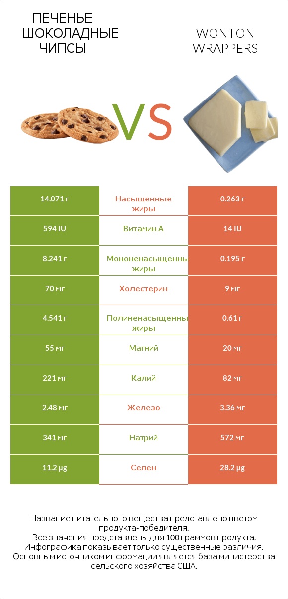 Печенье Шоколадные чипсы  vs Wonton wrappers infographic