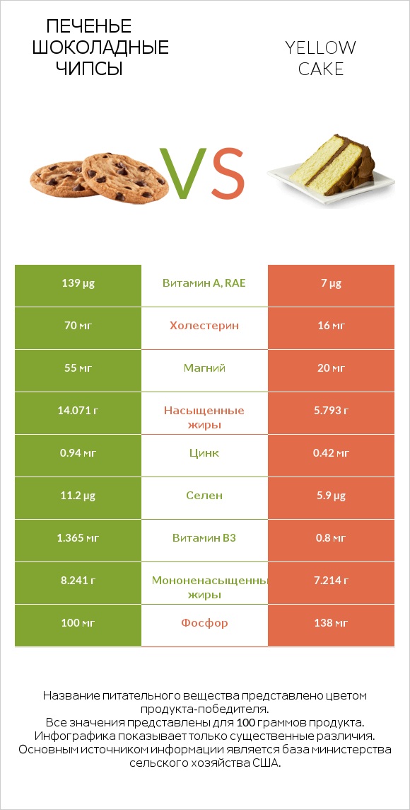 Печенье Шоколадные чипсы  vs Yellow cake infographic