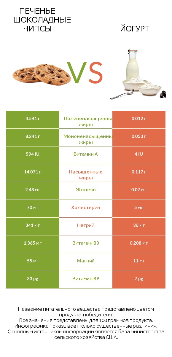 Печенье Шоколадные чипсы  vs Йогурт infographic